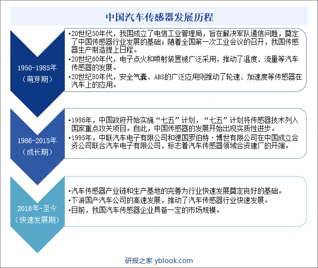 中国汽车传感器行业发展历程