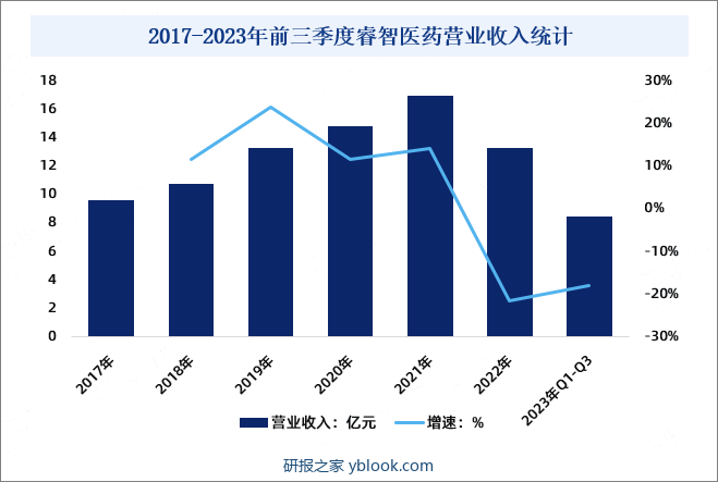 2017-2023年前三季度睿智医药营业收入统计