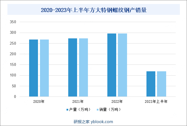 2020-2023年上半年方大特钢螺纹钢产销量