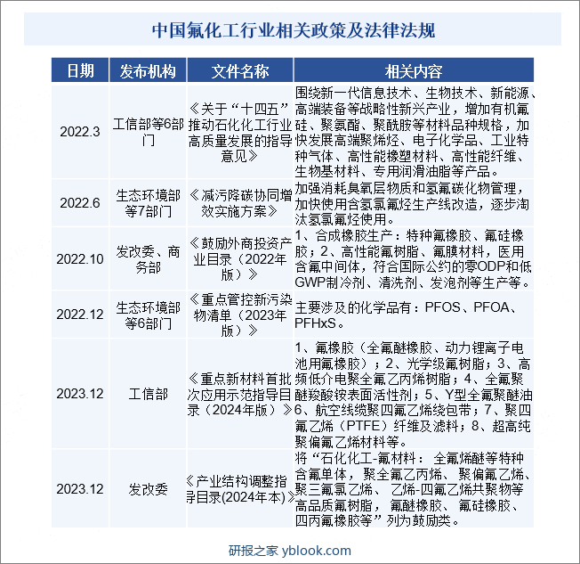 中国氟化工行业相关政策及法律法规