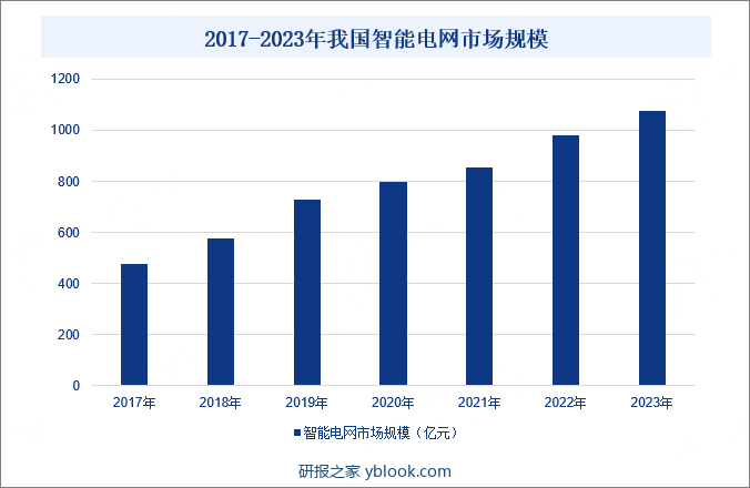 2017-2023年我国智能电网市场规模