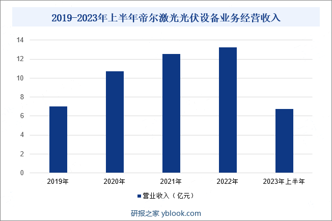 2019-2023年上半年帝尔激光光伏设备业务经营收入 