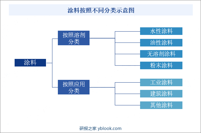 涂料按照不同分类示意图