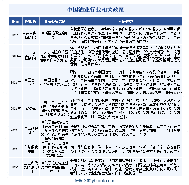 中国酒业行业相关政策