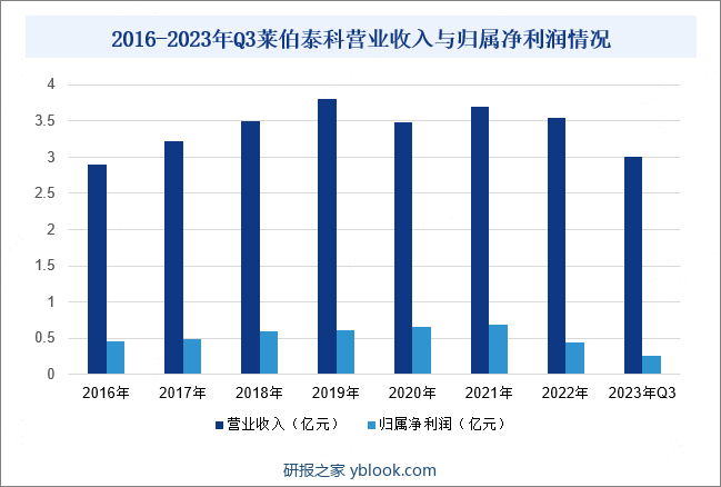 2016-2023年Q3莱伯泰科营业收入与归属净利润情况