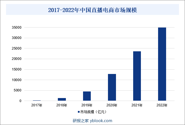 2017-2022年中国直播电商市场规模