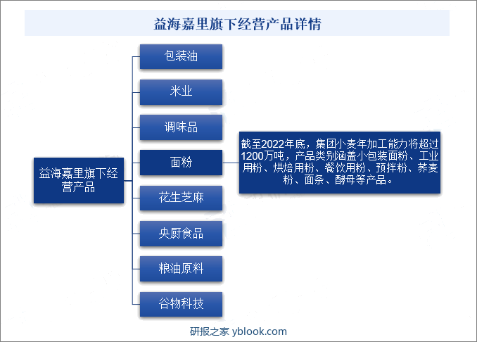 益海嘉里旗下经营产品详情