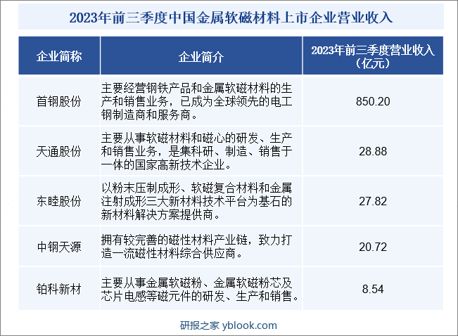 2023年前三季度中国金属软磁材料上市企业营业收入