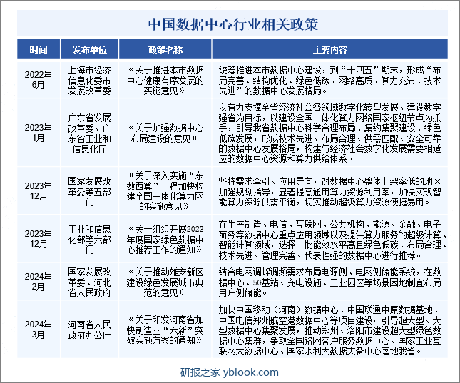 中国数据中心行业相关政策