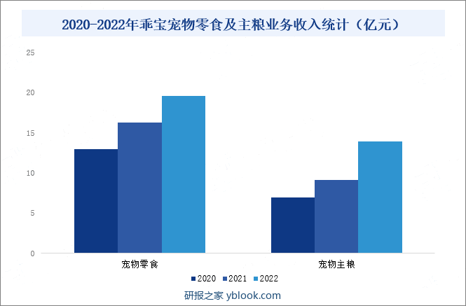 2020-2022年乖宝宠物零食及主粮业务收入统计（亿元）