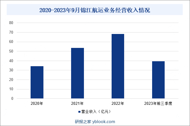 2020-2023年9月锦江航运业务经营收入情况