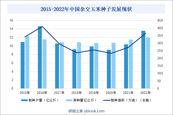 2015-2022年中国杂交玉米种子发展现状