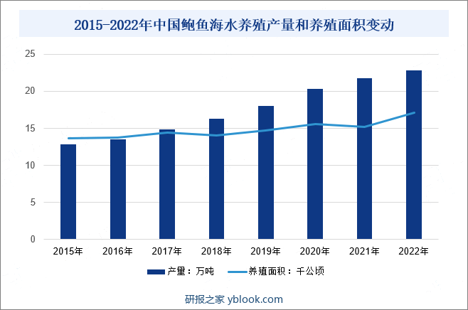 2015-2022年中国鲍鱼海水养殖产量和养殖面积变动