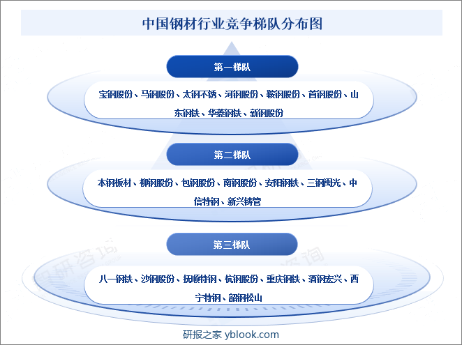 中国钢材行业竞争梯队分布图