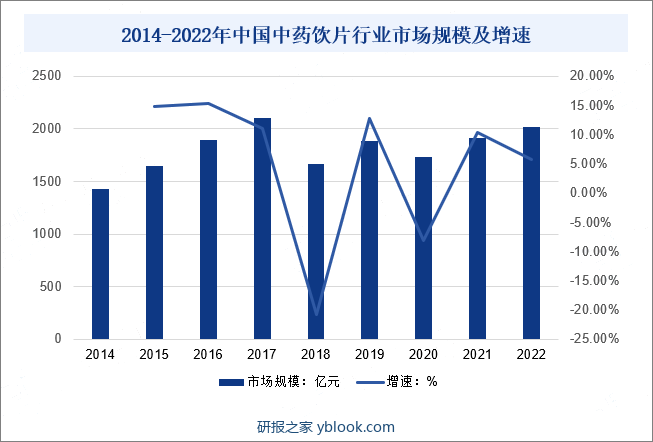 2014-2022年中国中药饮片行业市场规模及增速