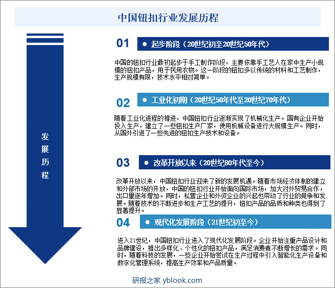 中国纽扣行业发展历程