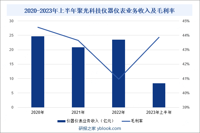 2020-2023年上半年聚光科技仪器仪表业务收入及毛利率