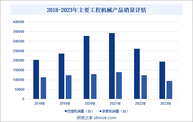 2018-2023年主要工程机械产品销量详情