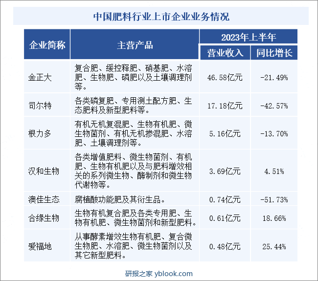 中国肥料行业上市企业业务情况