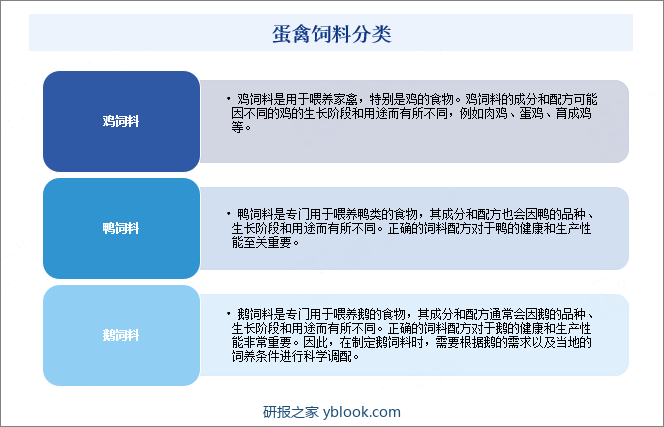 蛋禽饲料分类