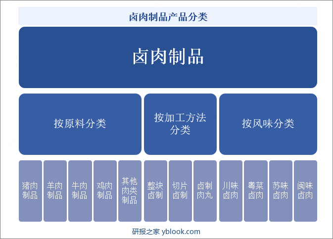 卤肉制品产品分类