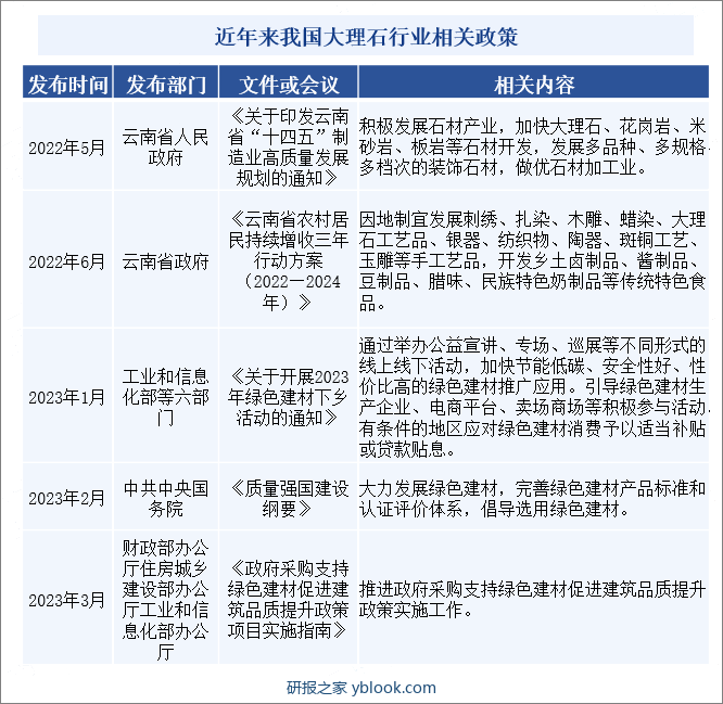 近年来我国大理石行业相关政策 