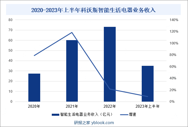 2020-2023年上半年科沃斯智能生活电器业务收入