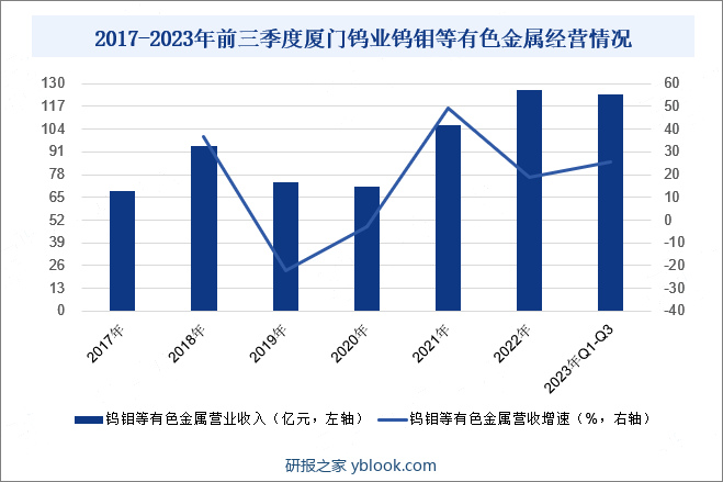 厦门钨业股份有限公司专注于钨钼、稀土和能源新材料三大核心业务，并构建了从前段钨矿山采选，中端钨钼冶炼及钨钼粉末生产，到后端硬质合金、钨钼丝材制品、切削工具、矿用工程工具等高端深加工应用及回收全产业链。同时，公司拥有三家在产钨矿企业（洛阳豫鹭，宁化行洛坑，都昌金鼎）和一家在建钨矿企业（博白巨典）。2023年厦门钨业钨钼等有色金属营业收入为123.78亿元，同比增长25.55%。这一增长主要得益于公司钨钼业务深加工产品的产销和盈利的持续增长。特别值得一提的是，公司在光伏用细钨丝产品领域展现了卓越的技术、质量和规模优势，其产销量迅速增长，成为推动公司业绩增长的关键因素之一。2017-2023年前三季度厦门钨业钨钼等有色金属经营情况