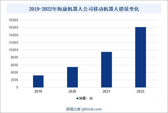 2019-2022年海康机器人公司移动机器人销量变化