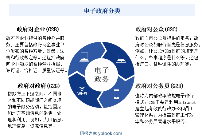 电子政务分类