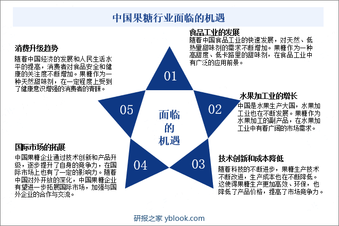 中国果糖行业面临的机遇