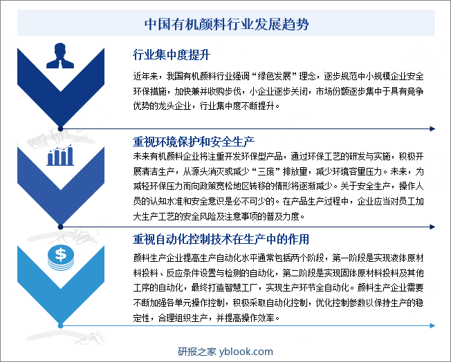 中国有机颜料行业发展趋势