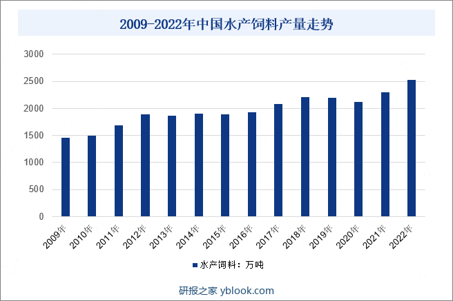 2009-2022年中国水产饲料产量走势