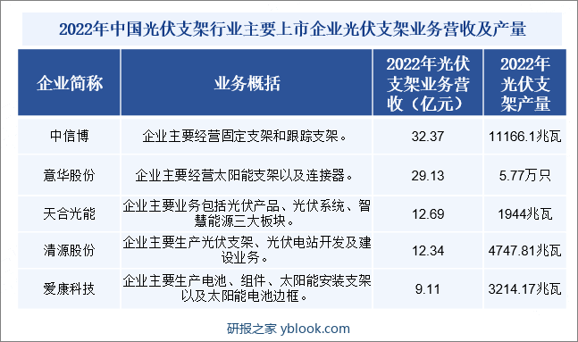 2022年中国光伏支架行业主要上市企业光伏支架业务营收及产量