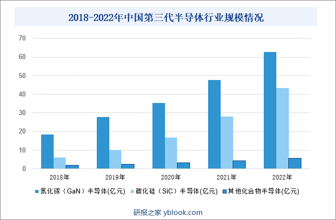 2018-2022年中国第三代半导体发展现状