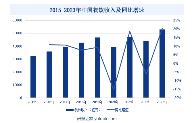 2015-2023年中国餐饮收入及同比增速