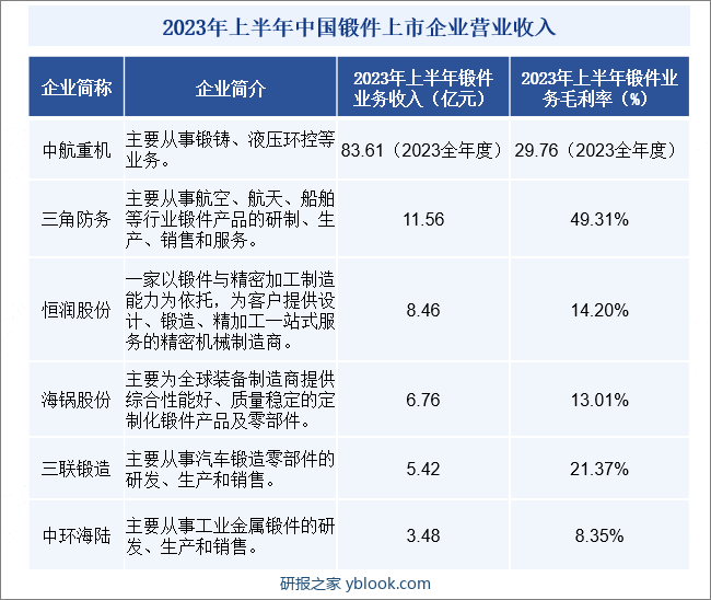 2023年前三季度中国锻件上市企业营业收入