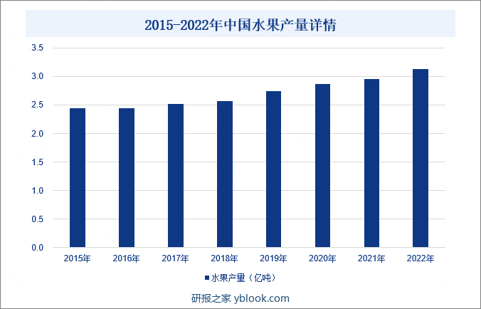 2015-2022年中国水果产量详情