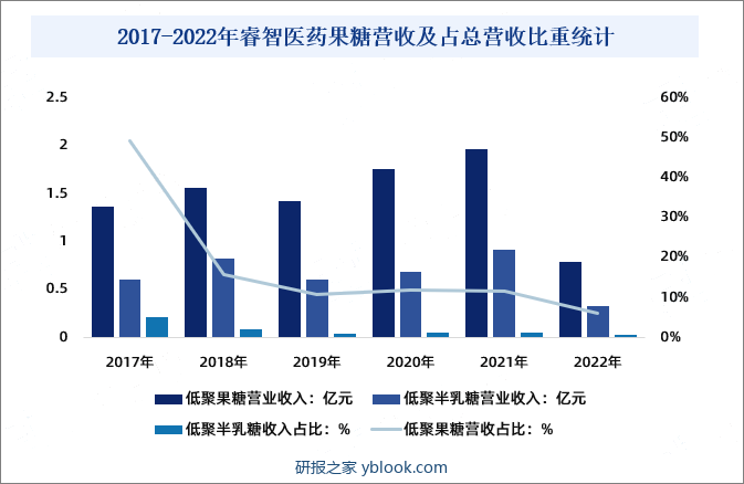 2017-2022年睿智医药果糖营收及占总营收比重统计