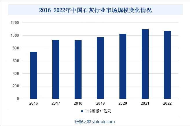 2016-2022年中国石灰行业市场规模变化情况