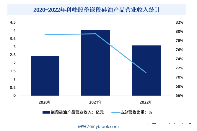 2020-2022年科峰股份嵌段硅油产品营业收入统计