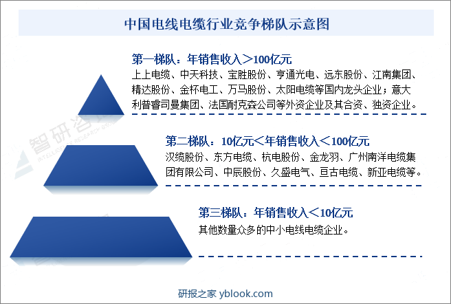 中国电线电缆行业竞争梯队示意图