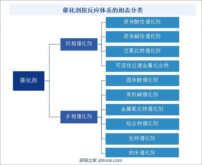 催化剂按反应体系的相态分类