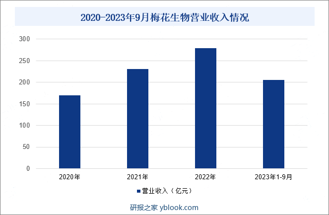 2020-2023年9月梅花生物营业收入情况