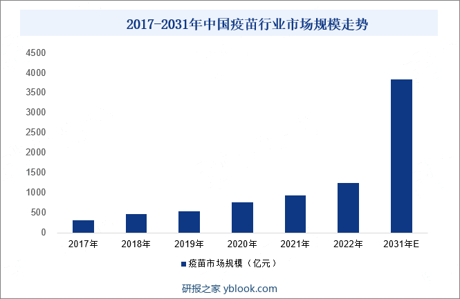 2017-2031年中国疫苗行业市场规模走势