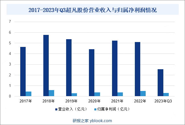 2017-2023年Q3超凡股份营业收入与归属净利润情况