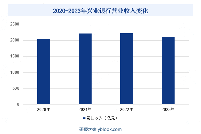 2020-2023年兴业银行营业收入变化