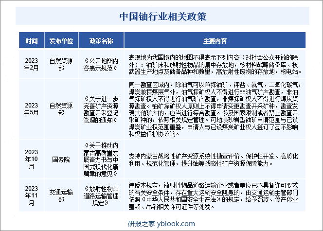 中国铀行业相关政策