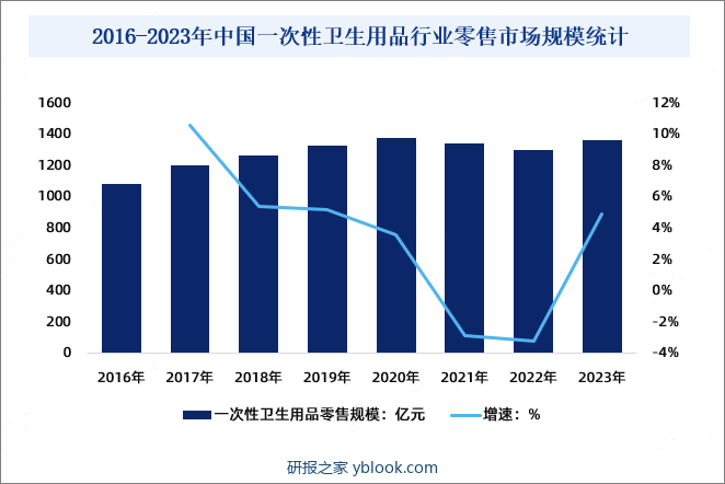 2016-2023年中国一次性卫生用品行业零售市场规模统计