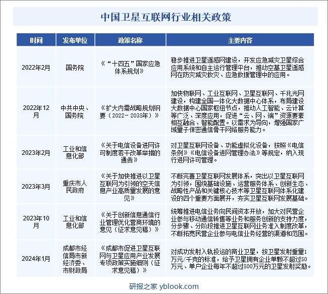 中国卫星互联网行业相关政策